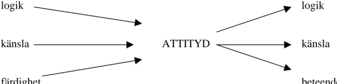 Fig. 1.  Attityd som inställning till något eller som benägenhet att reagera mot något