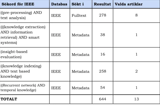Tabell 3: Visar kombination av sökord samt sökresultat från IEEE i detalj