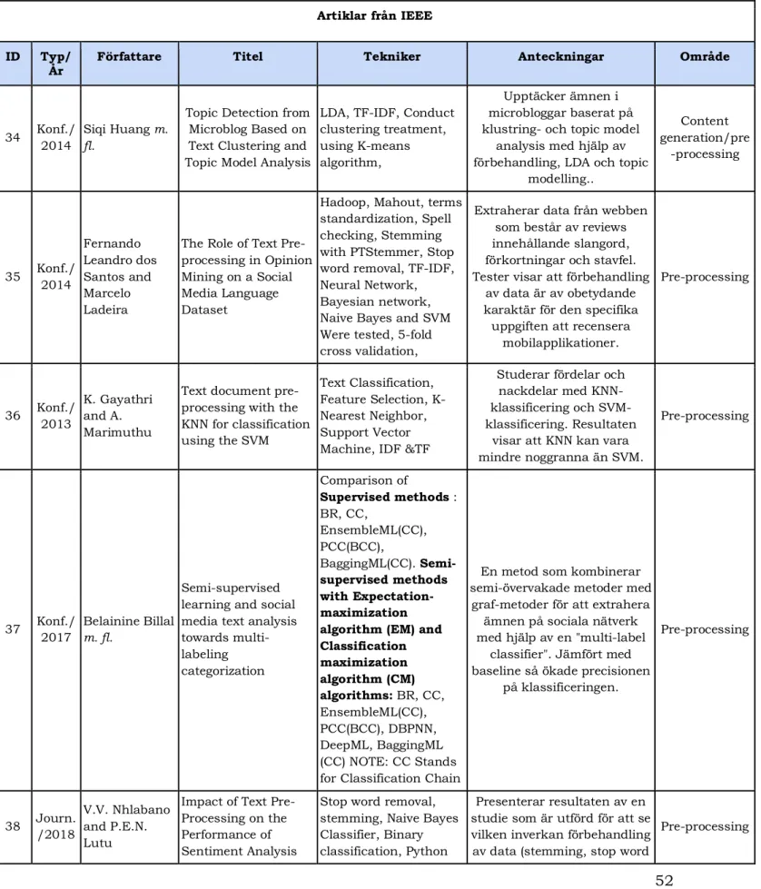 Tabell 7: Visar en detaljerad sammanställning av artiklar och områden från artiklar som hittades i  databasen IEEE 