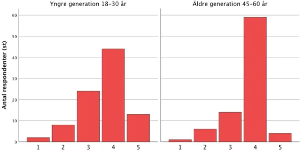 Figur 14. Den vågräta raden står för en skala mellan 1–5. I skalan motsvarar: 1: inte alls trygg och 5:  väldigt trygg