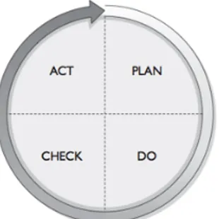 Figur 3.2 Lean-templet, metoden för att nå kundens mål (Leanforumbygg 2013).   Figur 3.1 illustrerar PDCA-cykeln,  (Chef 2013)