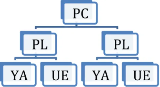 Figur 4.1 illusterar sambandet mellan  rollerna i    produktionen. Antalet av varje  yrkesroll beror på    produktionens  omfattning (Skanska Intranät 2013a)