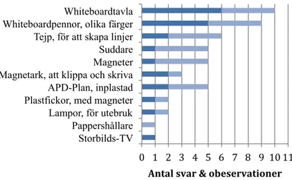 Figur 5.7 Material som används vid visuell styrning.   0	
   1	
   2	
   3	
   4	
   5	
   6	
   7	
   8	
   9	
   10	
  11	
  Storbilds-TV 