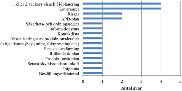 Figur 5.8 Information som är viktigt att framföra visuellt, enligt de intervjuade.   Placering