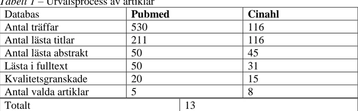 Tabell 1 – Urvalsprocess av artiklar 