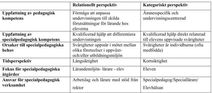 Tabell 2. Konsekvenser av ett kategoriskt och relationellt perspektiv (Persson, 2011, s