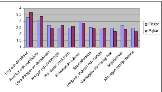 Figur 2.6: Skillnader i viljan att läsa vissa ämnen mellan flickor och pojkar. 