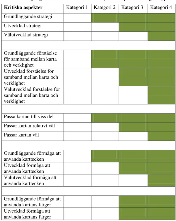 Tabell 2: Färgen grön beskriver vilka kritiska aspekter respektive kategori uppnått  Kritiska aspekter  Kategori 1  Kategori 2  Kategori 3  Kategori 4  Grundläggande strategi 