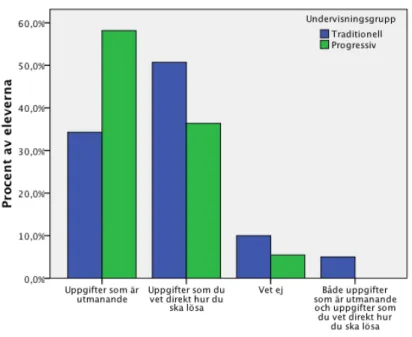 Diagram 5: Enkätfråga 16, när eleverna känner att de har lyckats i matematik Diagram 4: Enkätfråga 15, vilka uppgifter eleverna helst arbetar med 