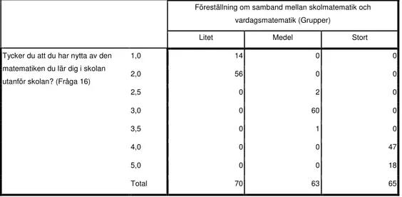 Tabell  2:  Hur  eleverna  har  placerats  i  undersökningsgrupper  (samband)  efter  svaren  på  enkätfråga  16  om  föreställning om samband mellan skolmatematik och vardagsmatematik