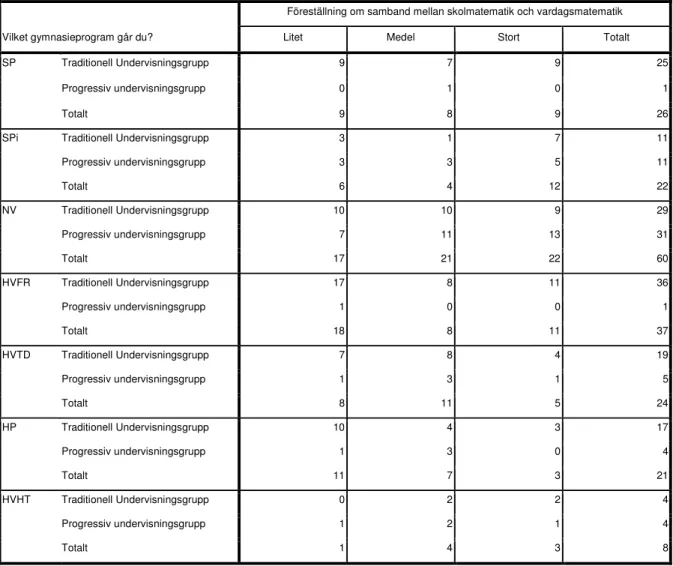 Tabell 3: Gymnasieprogramsrepresentation i de olika grupperna