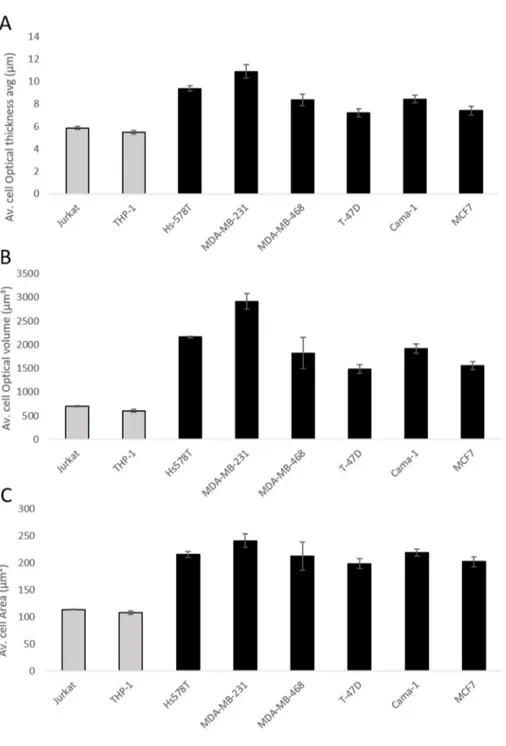 Figure 3. Diagrams presenting the average cell area (A), average optical volume (B) and average cell  thickness (C) for Jurkat, THP-1 and six breast cancer cell lines