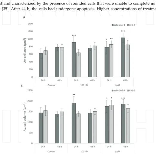 Figure 3. The drug PLX4032 influences cell area and volume differently in the human melanoma cell lines WM-266-4 and CHL-1