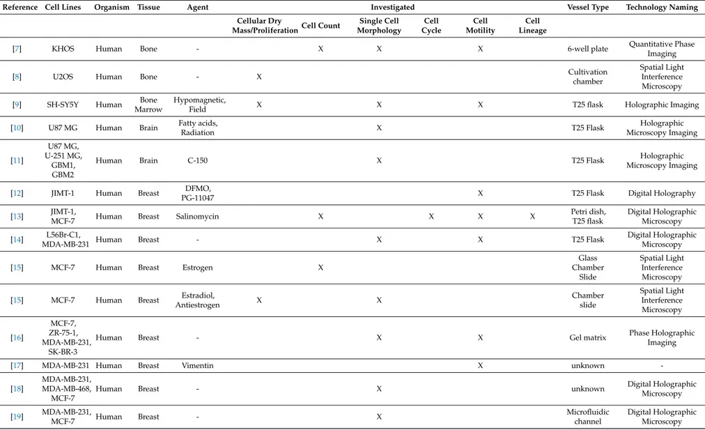 Table 1. Summary of type of material and treatment used to analyze cancer specimens with quantitative phase imaging (QPI).