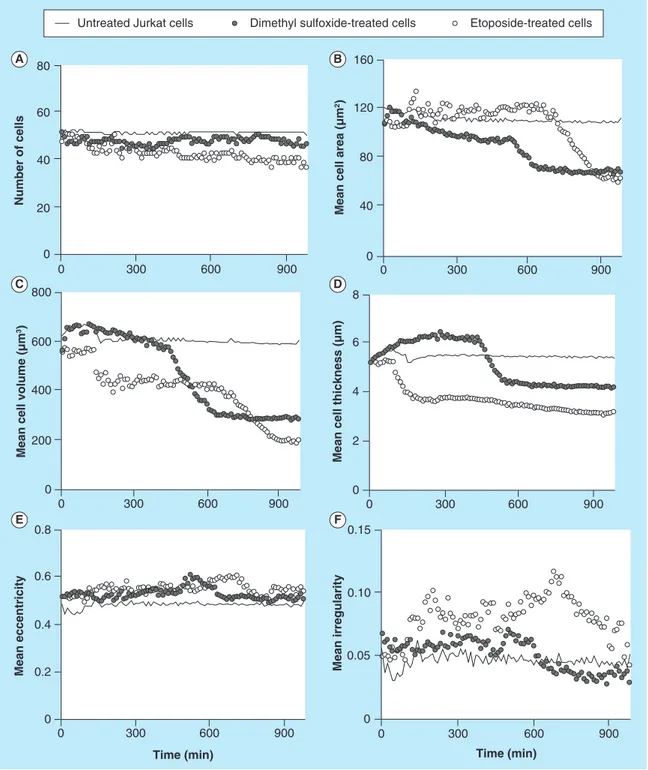 Figure 4. Different cellular parameters of treated (etoposide or dimethyl sulfoxide) or untreated Jurkat cells  captured on antibody Lewis X Clone-1 were analyzed over time