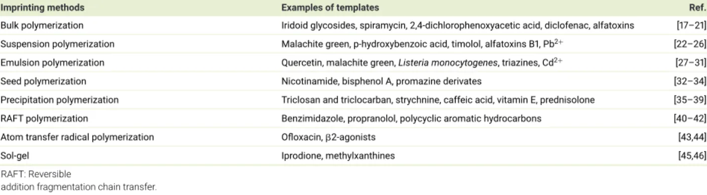 Table 1. Overview of polymerization techniques.