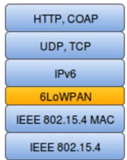 Figure 1: The 6LoWPAN stack