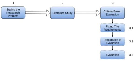 Figure 2: Research workflow