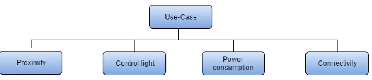 Figure 5: Use-case decomposed into modules