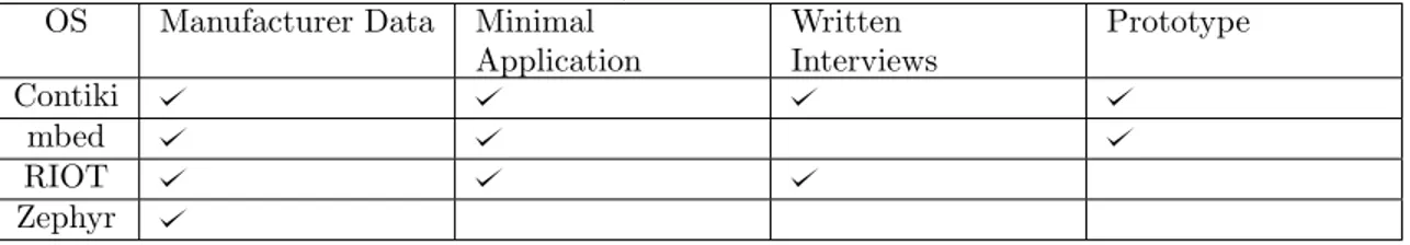 Table 1: Data types accumulated per OS OS Manufacturer Data Minimal