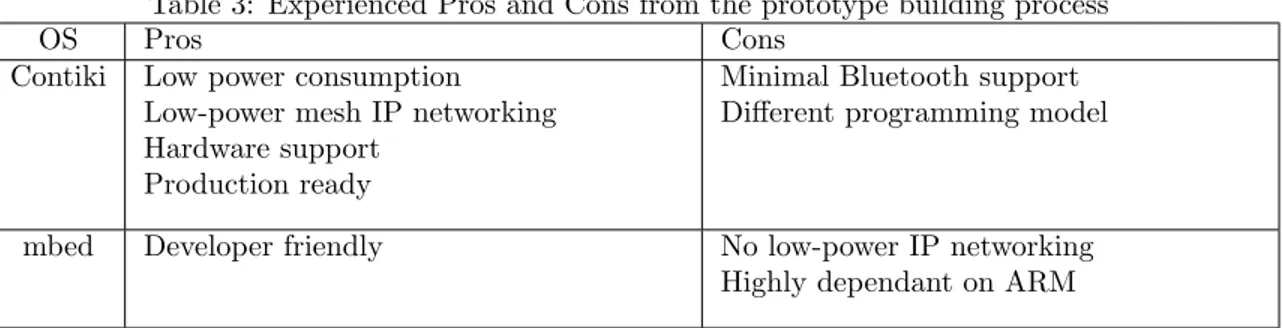 Table 3: Experienced Pros and Cons from the prototype building process