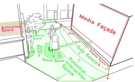 Figur 7 Space types for interactive media façade installations according to Fischer and Hornecker