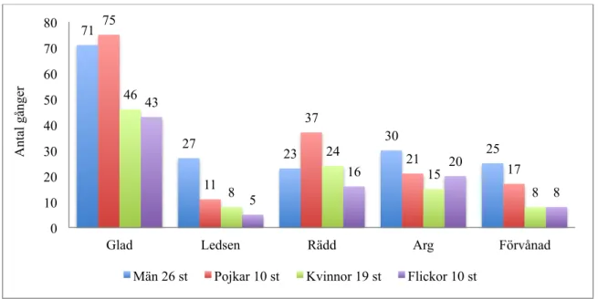 Figur 3 Antal känslouttryck i text och bild sammanlagt i förhållande till antalet bilderbokskaraktärer uppdelat efter kön och  ålderskategori