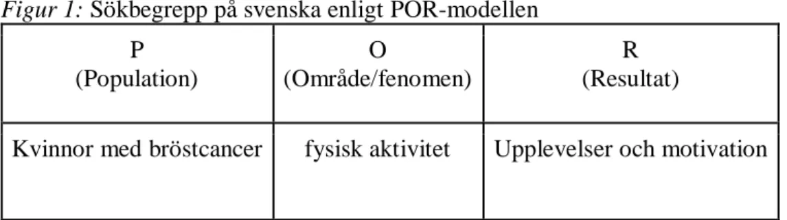 Figur 1: Sökbegrepp på svenska enligt POR-modellen  P  (Population)  O  (Område/fenomen)  R  (Resultat) 
