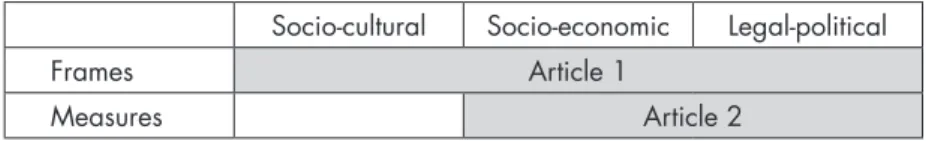 Figure 1. Typology of the study of the multi-level governance of integration policies Socio-cultural Socio-economic Legal-political
