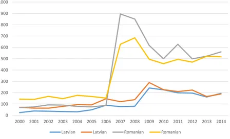 Figure 1. Immigration of Latvians and Romanians to Sweden, 15-34 years, 2000-2014 