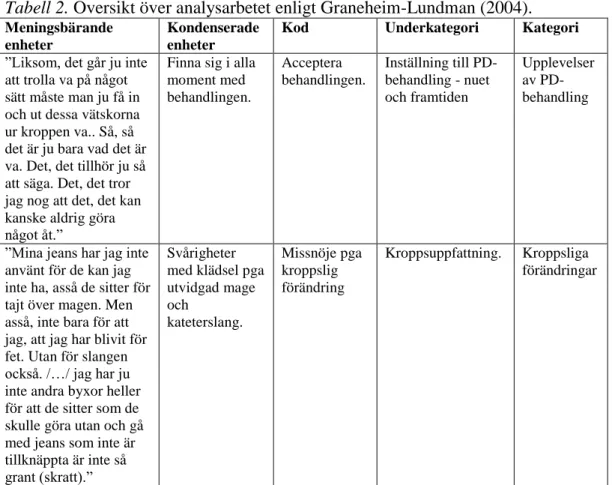 Tabell 2. Översikt över analysarbetet enligt Graneheim-Lundman (2004). 