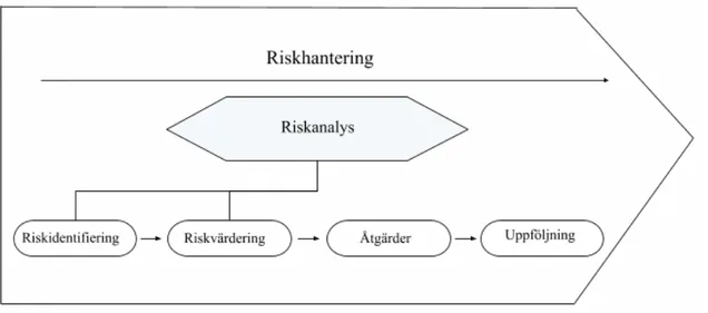 Figur 1. Riskhanteringsmodell.   2.3.1 Riskanalys 