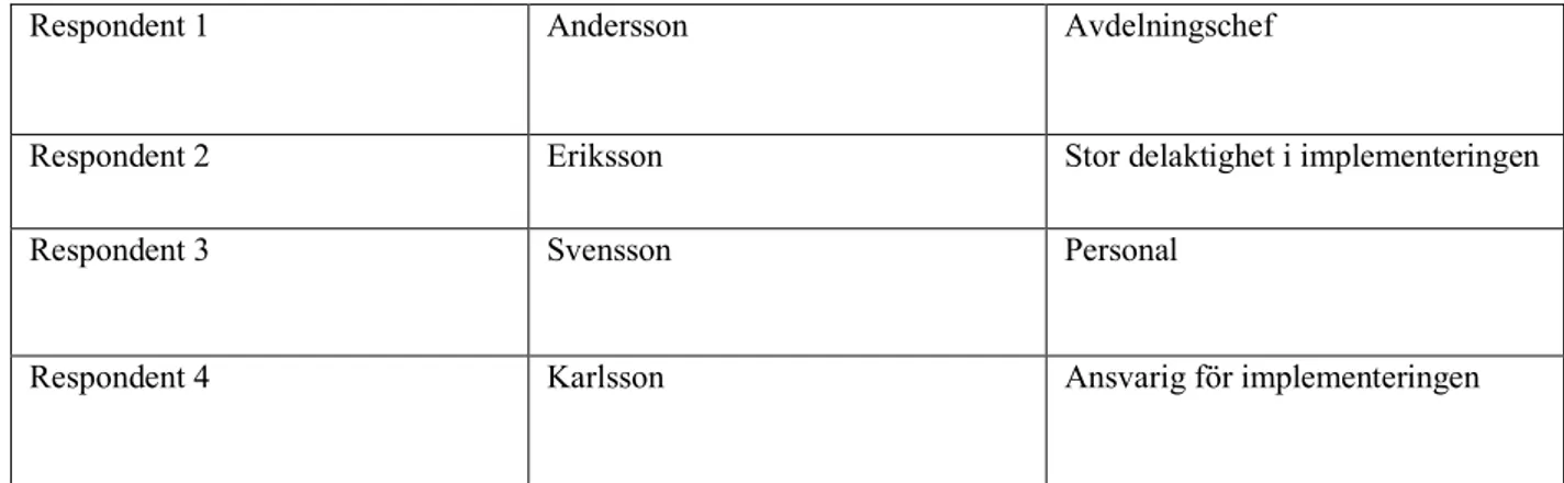 Tabell 1. Presentation av respondenter.  