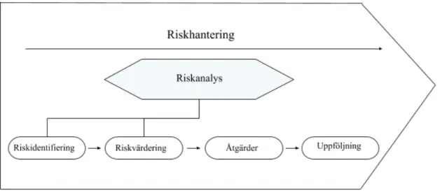 Figur 1. Riskhanteringsmodell.  