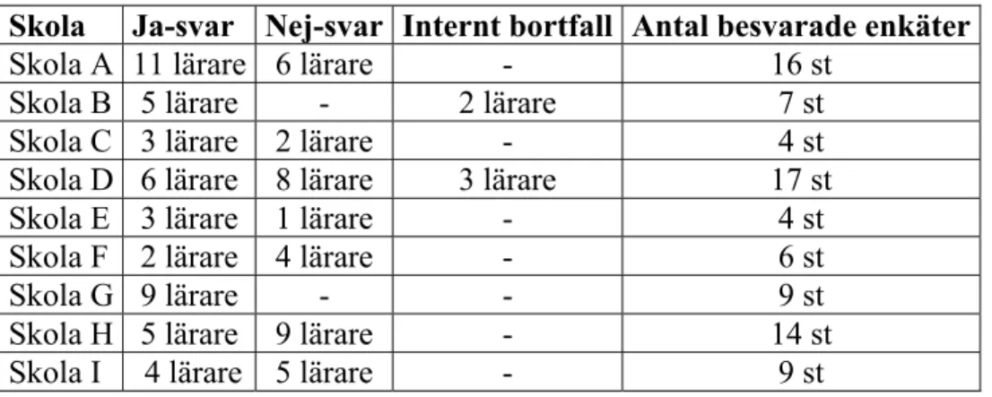 Tabell 1. Lärarnas svar över om skolgården stimulerar till NO-undervisning utomhus. 