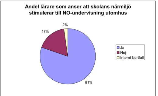 Diagram 2. Andel lärare som anser att skolans närmiljö stimulerar till NO-undervisning utomhus