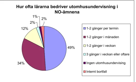 Diagram 3. Hur ofta lärarna bedriver utomhusundervisning i NO-ämnena. Hur ofta lärarna bedriver utomhusundervisning i 