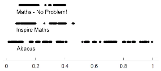 Figure 1. Method 4 (timeline dot plot) for code 7  Moving averages 