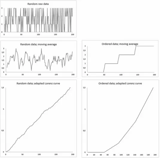 Figure 9 shows various graphs for this hypothetical data set. The left-hand column shows three graphs for the random data, while the right-hand column shows two graphs for a data set ordered entirely by the principle of educational progression, with all th