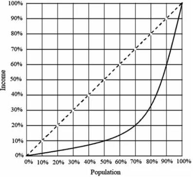 Figure 1. A population income distribution (Adapted from Delbosc and Currie 2011).