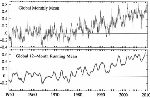 Figure 2. Global temperature variation from 1950 (adapted from Hansen et al. 2010).