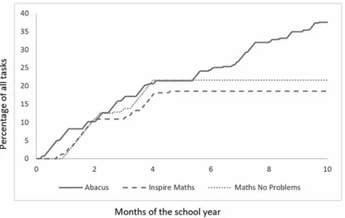 Figure 5. Adapted Lorenz curves showing the distribution of simple arithmetical operations tasks across three textbooks.