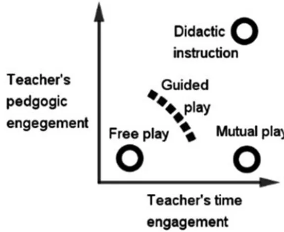 Figure 1. Teacher ’s engagement along the two dimensions of pedagogy and time.