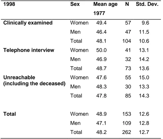Table 2. Distribution according to sex and age of all 262 patients in the sample.  There were no significant sex or age differences with respect to the patients  examined clinically, those interviewed by telephone only and those who were  deceased or could