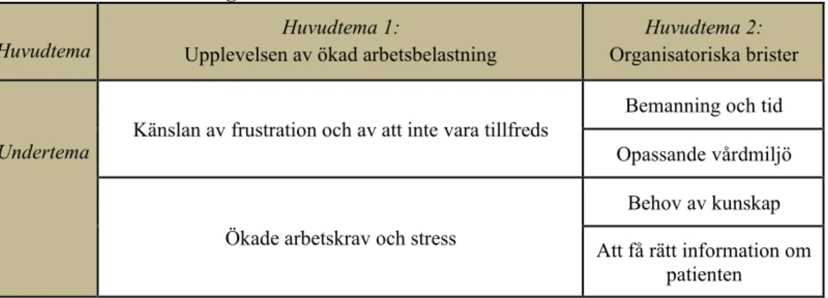 Tabell 4: Sammanställning  av återkommande teman inom valda artiklar 