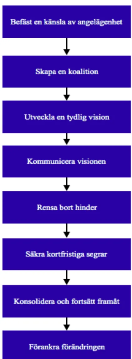 Figur 3: Kotters åttastegsmodell (Återskapad)  3.3.1 Befäst en känsla av angelägenhet  