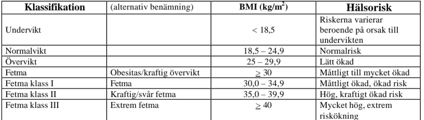 Tabell 1 visar klassificering av viktgrupper samt BMI (Body Mass Index) och de hälsorisker  som ett hö gt BMI orsakar, dvs