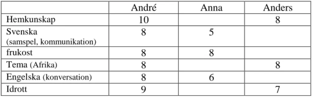 Tabell 4.1.1 Informanternas skattningar av varje lektionstillfälle 