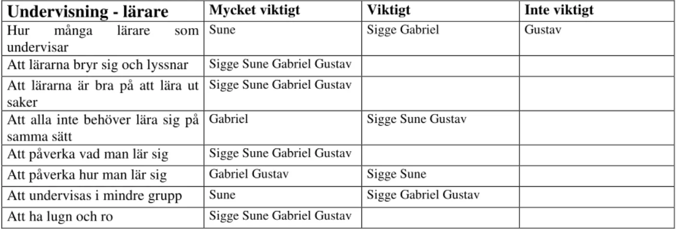 Tabell 4.5.2 Trivselfaktorer gällande undervisning/lärare 