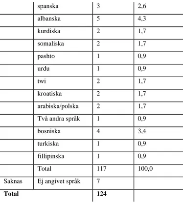 Tabell 3 visar att bland dem som besvarade frågan 6  ansåg 53 % av eleverna att det  var ganska respektive mycket viktigt för dem att läsa om Vikingatiden medan 